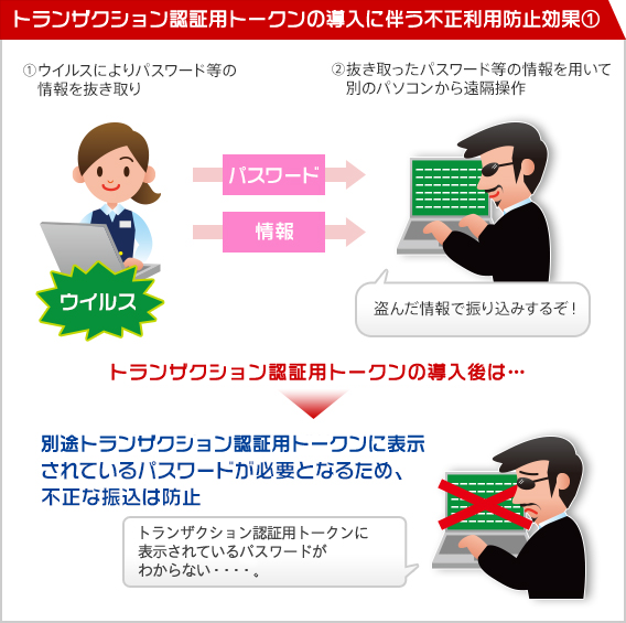 トランザクション認証用トークンの導入にともなう不正利用防止効果 トランザクション認証用トークンの導入にともなう不正利用防止効果