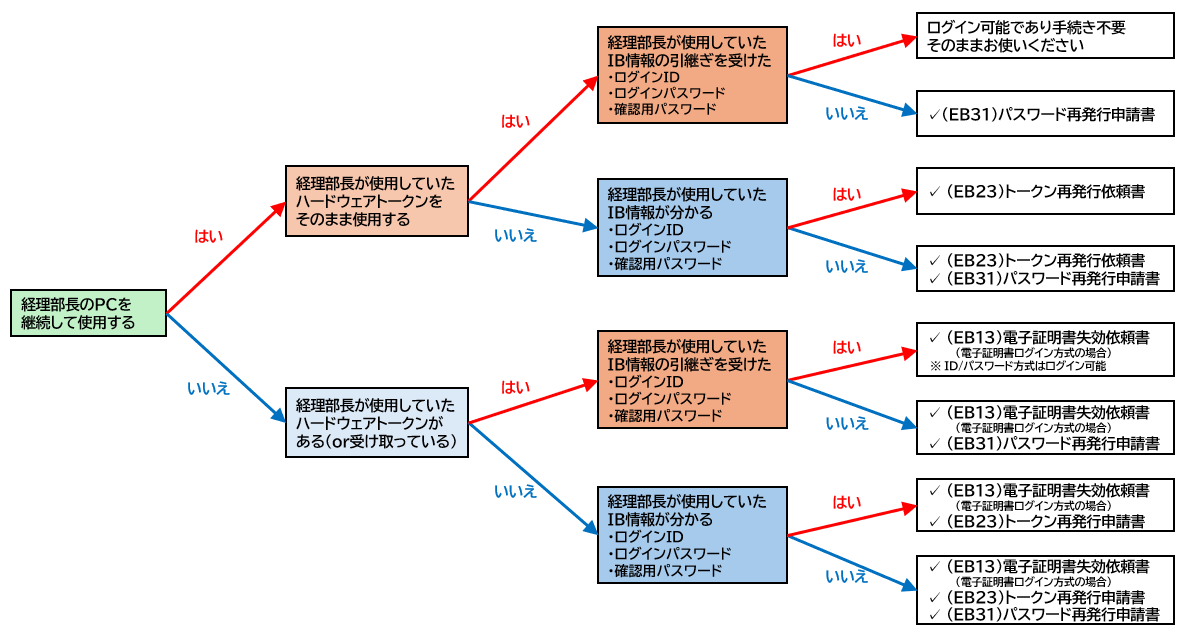 【前任経理離任・退職時】フロー図.png