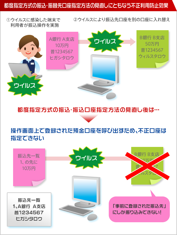 都度指定方式の振込・振替先口座指定方法の見直しにともなう不正利用防止効果